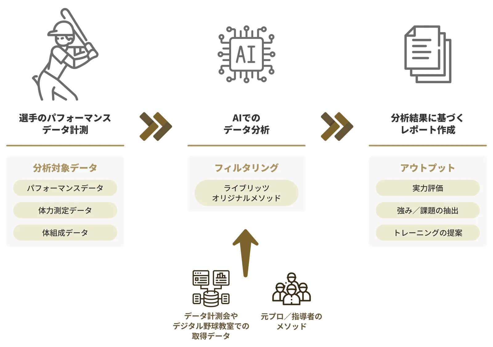 AIアナリストの流れ:選手のパフォーマンスデータ計測(パフォーマンスデータ・体力測定データ・体組成データ)→ AIでのデータ分析(ライブリッツオリジナルメソッドでフィルタリング)→ 分析結果に基づくレポート作成(実力評価・強み/課題の抽出・トレーニングの提案)