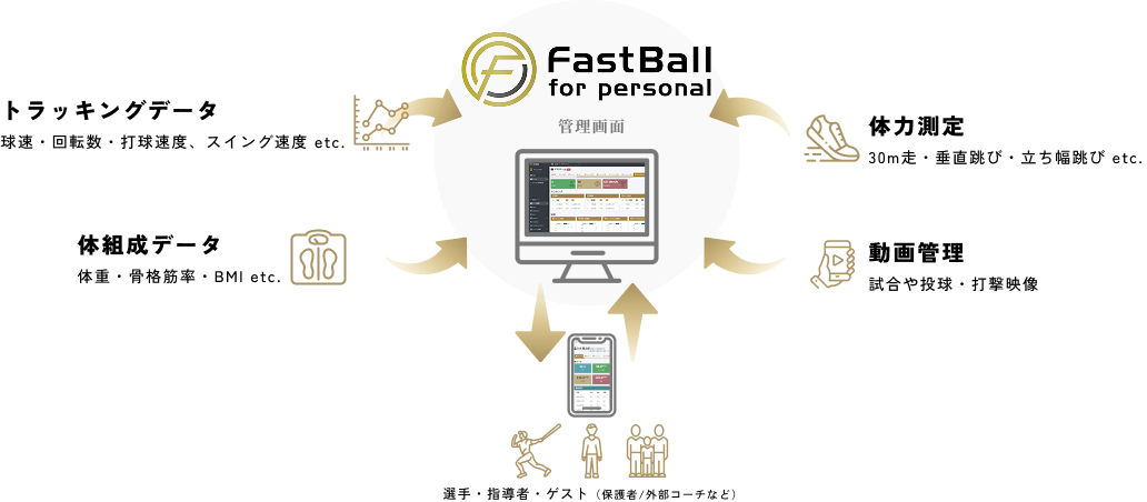 FastBall for personal の管理画面と、トラッキングデータ・体組成データ・体力測定・動画管理などの連携イメージ